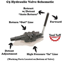 Hydraulic Log Splitter Valve, 25gpm, 3500 psi, Adjustable Detent, (C5/Reverse Config)